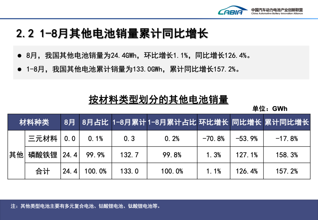 2024年8月动力、储能电池及其他电池总销量92.8GWh、同比增长43.2%