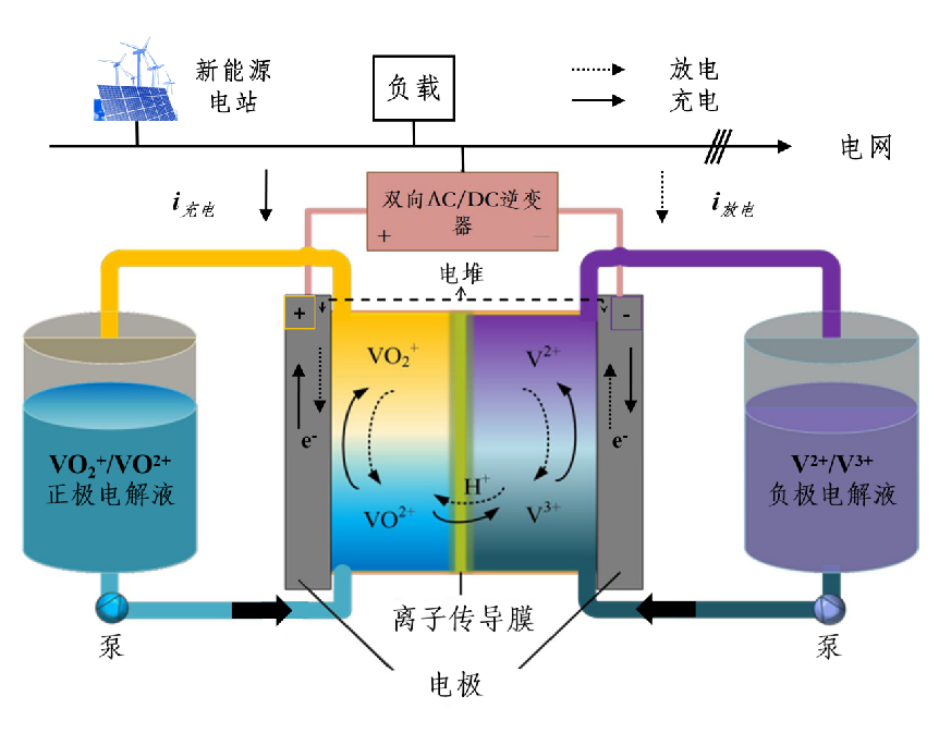 200MW/1000MWh!全球在建容量最大的液流储能项目预计年末具备并网条件