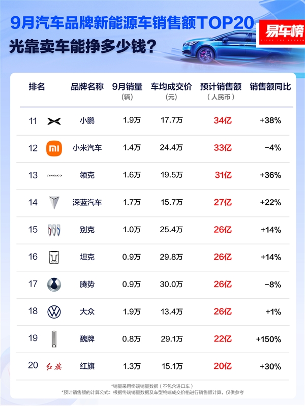 9月新能源车企销售额排行榜:比亚迪第一 比特斯拉2倍还多