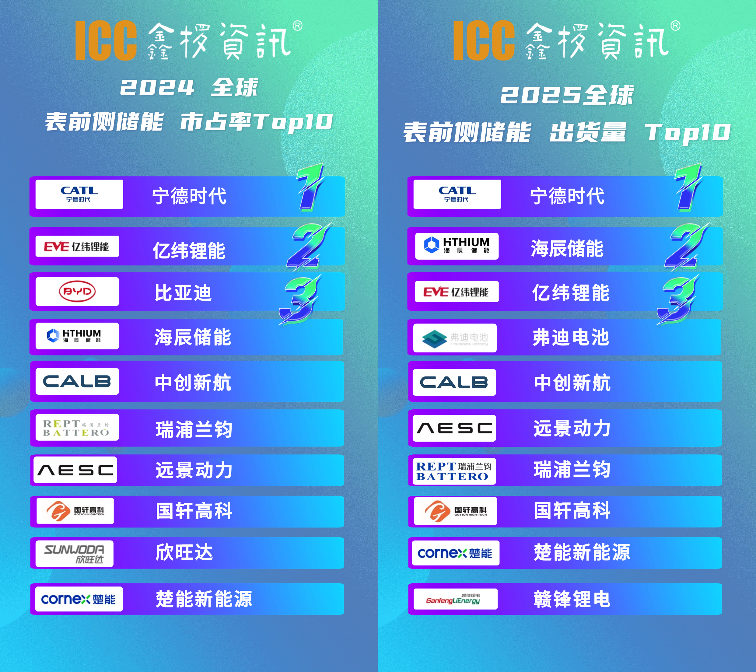 2025 Global ESS Ranking Shake-up
